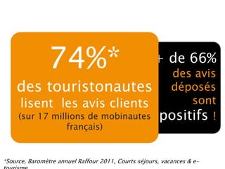 + de 66%
des avis
déposés
sont
positifs !
74%*
des touristonautes
lisent les avis clients
(sur 17 millions de mobinautes
français)
*Source, Baromètre annuel Raffour 2011, Courts séjours, vacances & e-
 