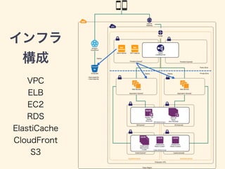 インフラ
構成
VPC
ELB
EC2
RDS
ElastiCache
CloudFront
S3
 