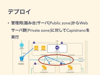 デプロイ
• 管理用(踏み台)サーバ[Public zone]からWeb
サーバ群[Private zone]に対してCapistranoを
実行
 
