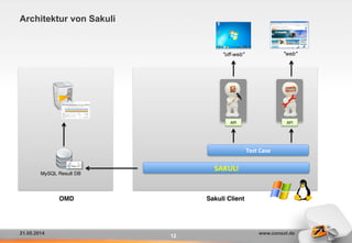 21.05.2014 www.consol.de
12
Architektur von Sakuli
Test	
  Case	
  
API	
  API	
  
"web""off-web"
SAKULI	
  
MySQL Result DB"
OMD! Sakuli Client!
 