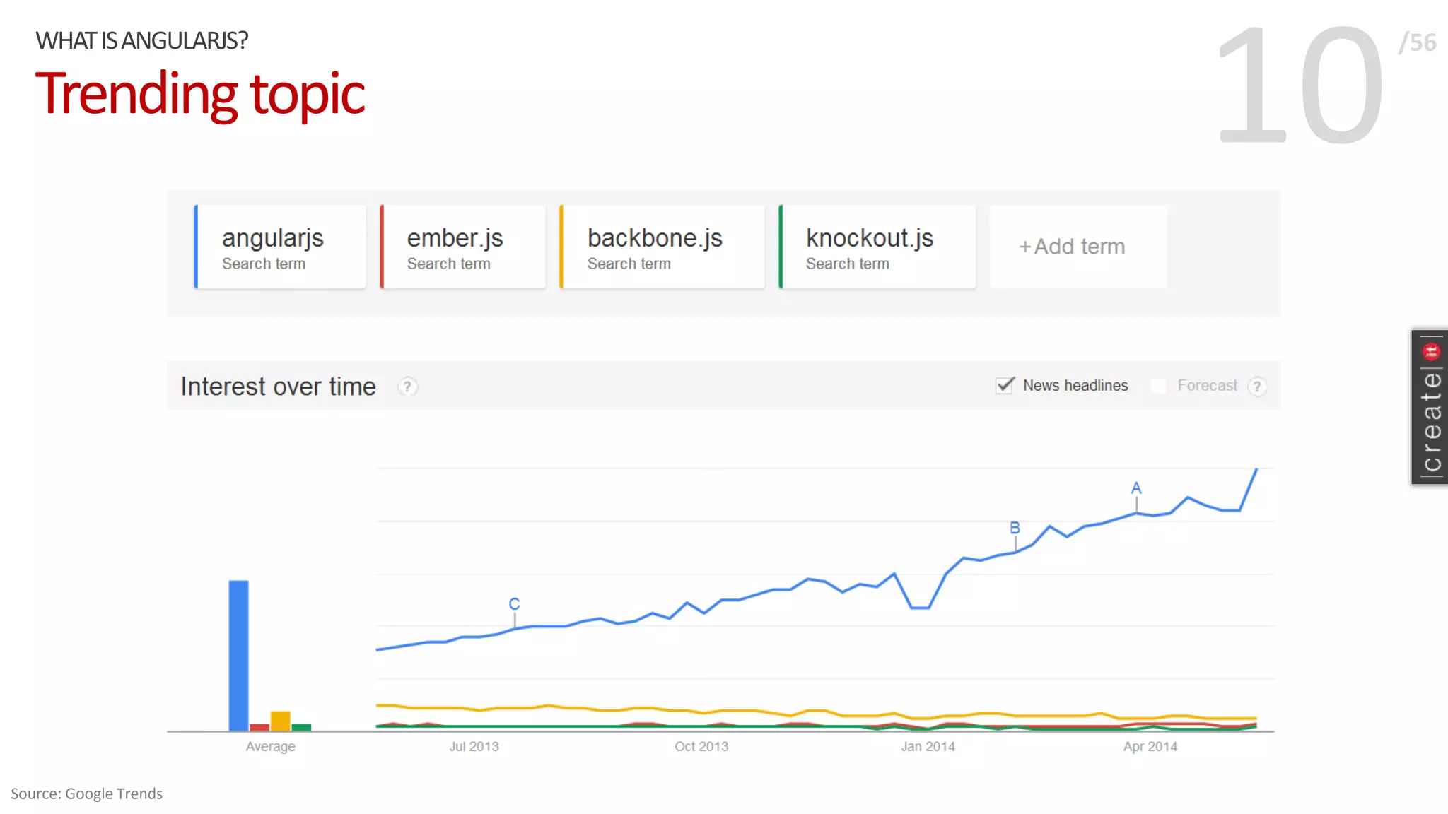 10Trendingtopic
WHATISANGULARJS? /56
Source: Google Trends
 