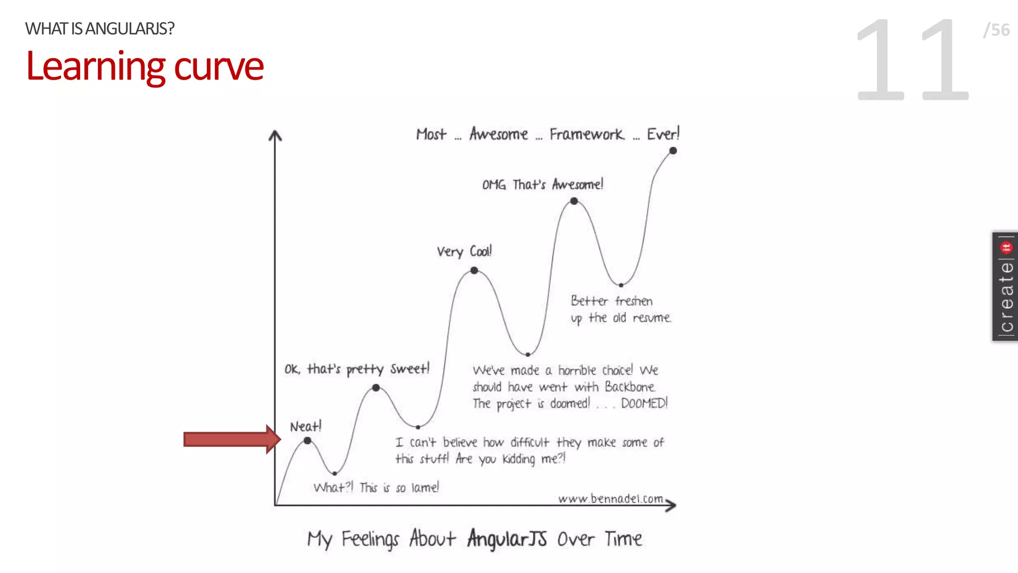 11Learningcurve
WHATISANGULARJS? /56
 