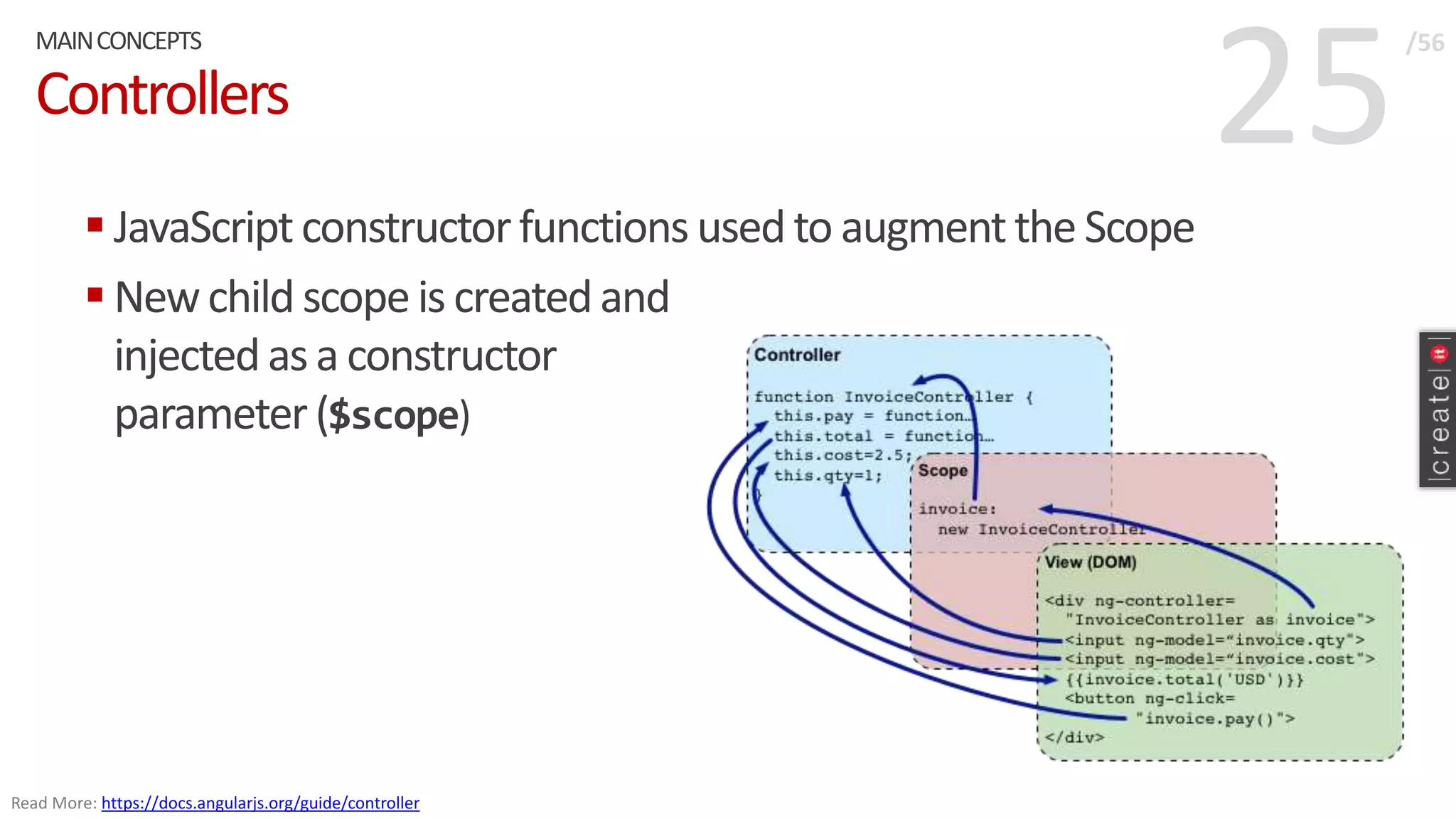 25Controllers
 JavaScriptconstructorfunctions used to augmentthe Scope
 Newchild scopeis createdand
injectedas a constructor
parameter($scope)
MAINCONCEPTS /56
Read More: https://docs.angularjs.org/guide/controller
 
