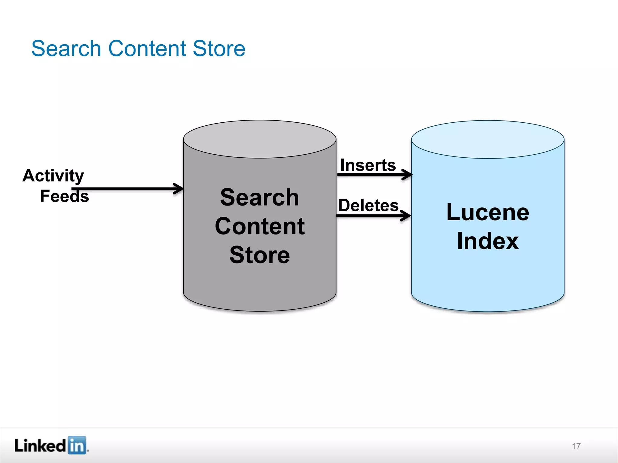 Search Content Store
17
Search
Content
Store
Lucene
Index
Activity
Feeds
Deletes
Inserts
 
