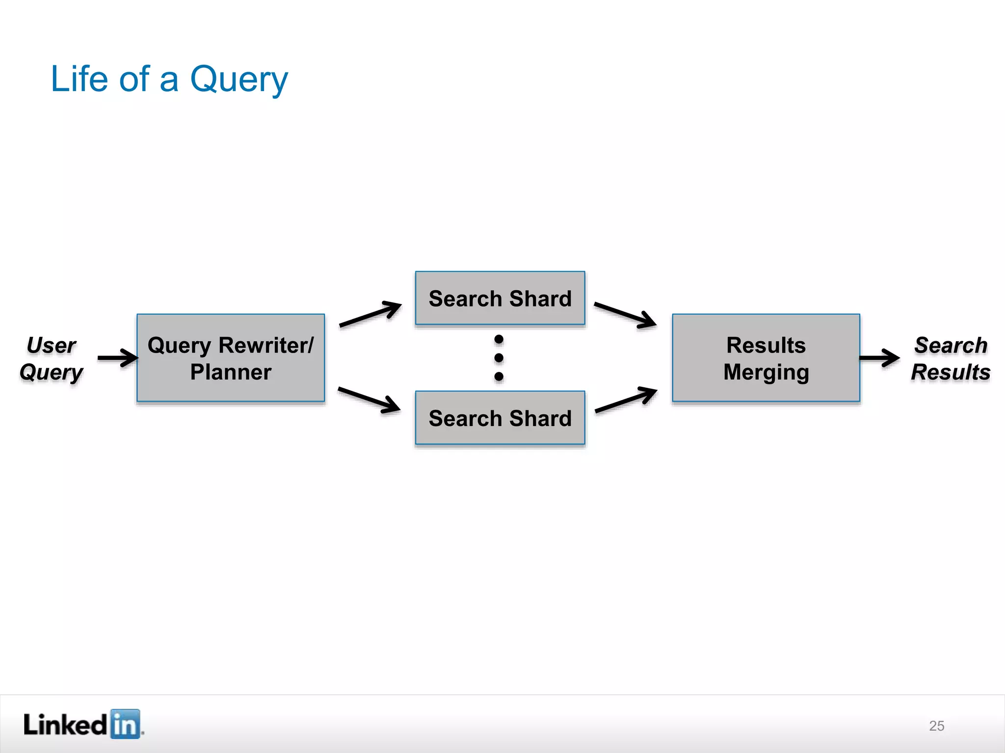 Life of a Query
25
Query Rewriter/
Planner
Results
Merging
User
Query
Search
Results
Search Shard
Search Shard
 