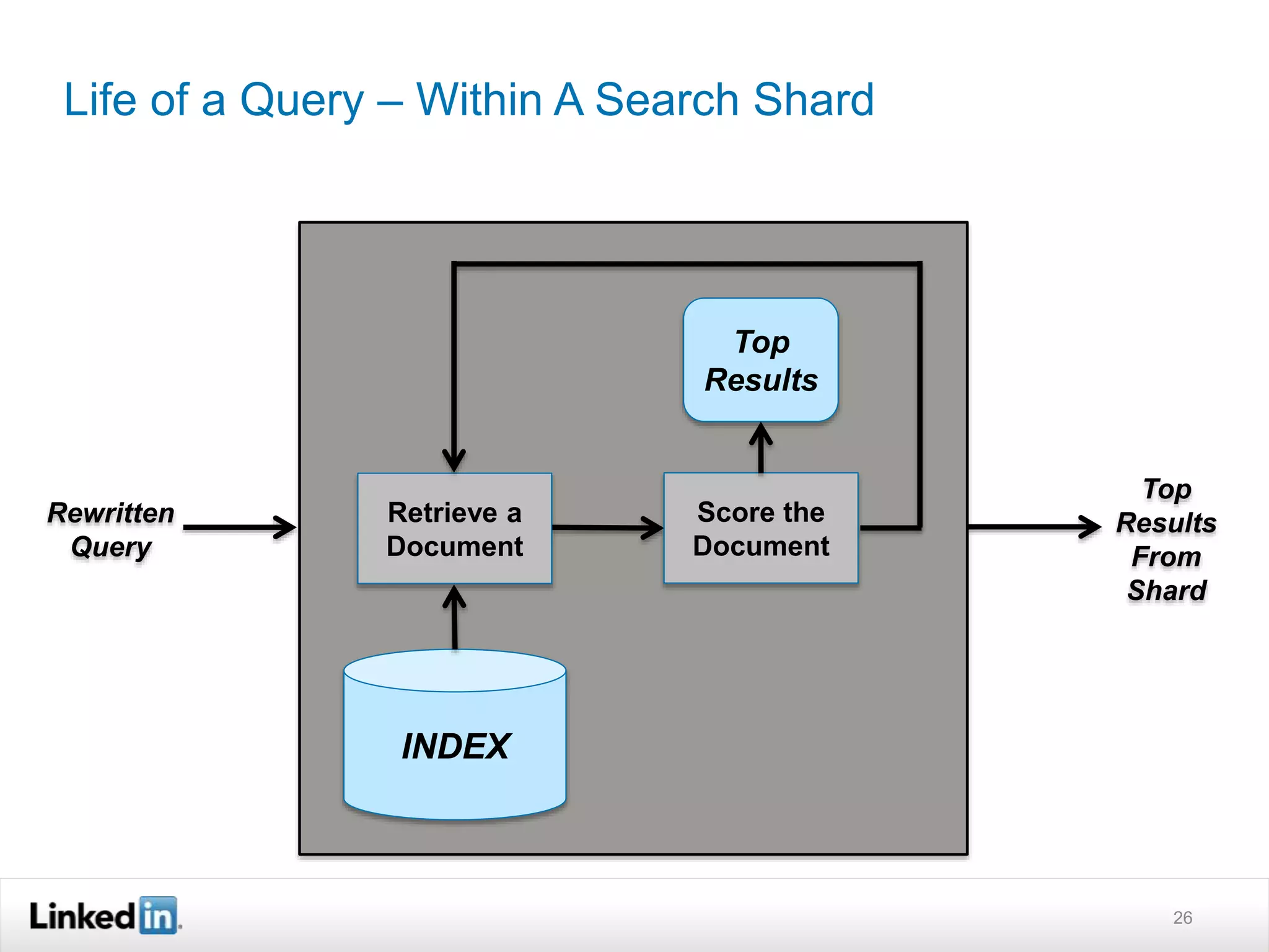 Life of a Query – Within A Search Shard
26
Rewritten
Query
Top
Results
From
Shard
INDEX
Top
Results
Retrieve a
Document
Score the
Document
 