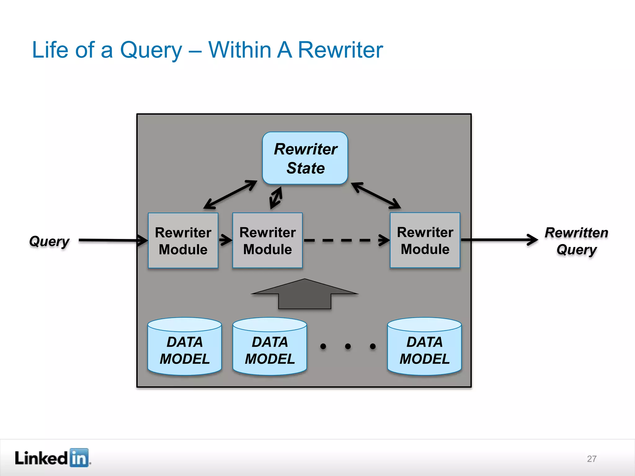 Life of a Query – Within A Rewriter
27
Query
DATA
MODEL
Rewriter
State
Rewriter
Module
DATA
MODEL
DATA
MODEL
Rewritten
Query
Rewriter
Module
Rewriter
Module
 