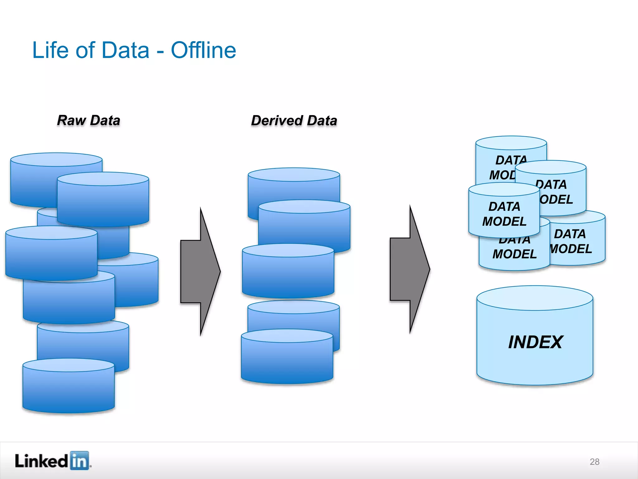 Life of Data - Offline
28
INDEX
Derived DataRaw Data
DATA
MODEL
DATA
MODEL
DATA
MODEL
DATA
MODEL
DATA
MODEL
 