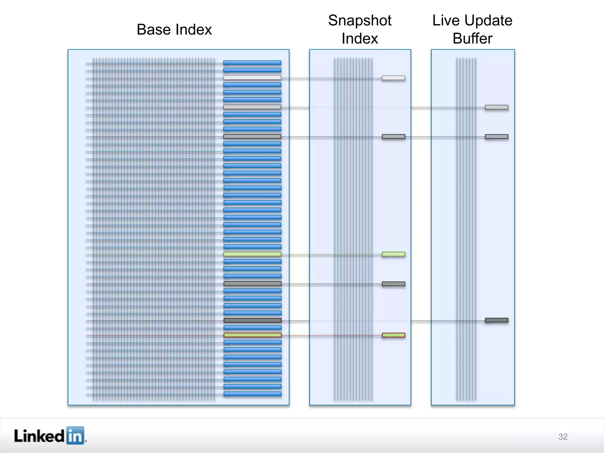 32
Base Index
Snapshot
Index
Live Update
Buffer
 