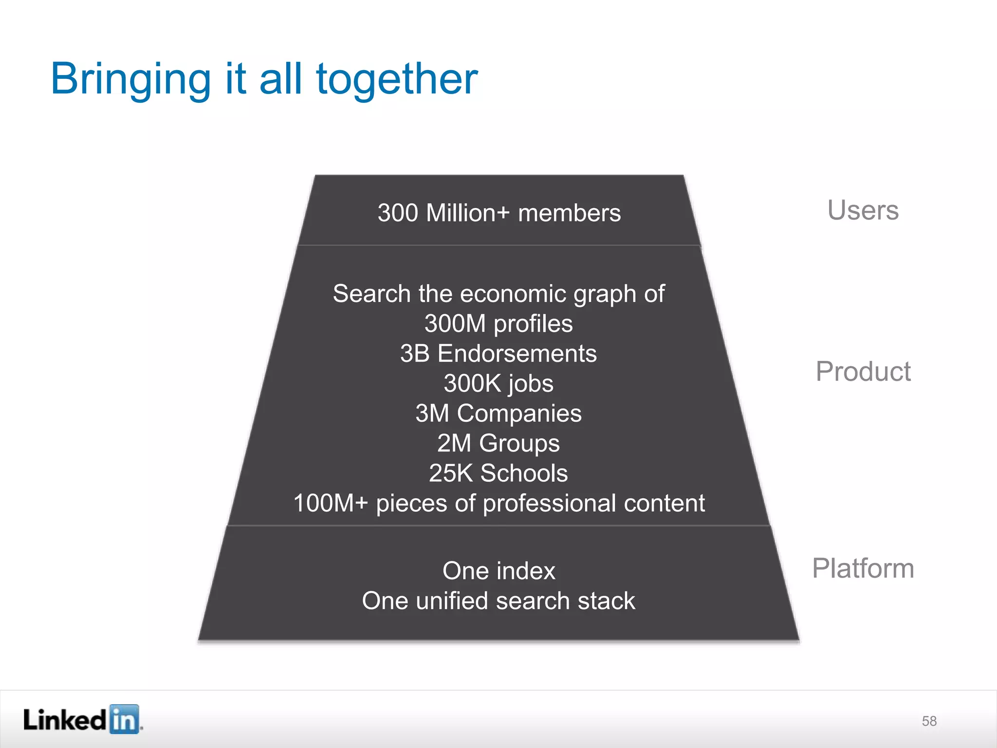 Bringing it all together
58
300 Million+ members
Search the economic graph of
300M profiles
3B Endorsements
300K jobs
3M Companies
2M Groups
25K Schools
100M+ pieces of professional content
One index
One unified search stack
Users
Product
Platform
 