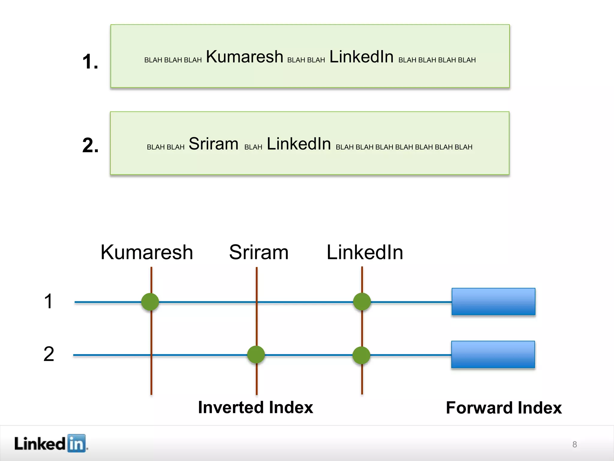 8
BLAH BLAH BLAH Kumaresh BLAH BLAH LinkedIn BLAH BLAH BLAH BLAH
BLAH BLAH Sriram BLAH LinkedIn BLAH BLAH BLAH BLAH BLAH BLAH BLAH2.
1.
Kumaresh Sriram LinkedIn
2
1
Inverted Index Forward Index
 