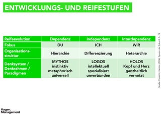 ENTWICKLUNGS- UND REIFESTUFEN
Reifeevolution
 Dependenz
 Independenz
 Interdependenz
Fokus
 DU
 ICH
 WIR
Organisations-
struktur
Hierarchie
 Differenzierung
 Heterarchie
Denksystem /
Denkrahmen /
Paradigmen
MYTHOS
instinktiv
metaphorisch
universell
LOGOS
intellektuell
spezialisiert
unverbunden
HOLOS
Kopf und Herz
ganzheitlich
vernetzt
Quelle:Poostchi,Kambiz(2006):SpurenderZukunft.S.74
 