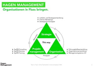 Team ≠ Team. Echte Teamarbeit in einer komplexen Welt. 2
HAGEN MANAGEMENT
Strategie

Organisation
Projekt-
management
This way.
Prinzipien
▶  Leitbild- und Strategieentwicklung
▶  Intensiv-Workshops
▶  Strategische Konzepte
▶  Führungskräfteentwicklung
▶  Organisationsentwicklung
▶  Managementsysteme 2.0
▶  SysPM Consulting
▶  SysPM Services
▶  SysPM Training
Organisationen in Fluss bringen.
 