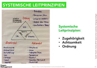 SYSTEMISCHE LEITPRINZIPIEN
Team ≠ Team. Echte Teamarbeit in einer komplexen Welt. 22
Systemische
Leitprinzipien:

•  Zugehörigkeit
•  Achtsamkeit
•  Ordnung
Quelle:Poostchi,Kambiz(2012):SystemischesLeadership;Lehrgangsunterlagen
 