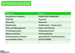 KONSEQUENZEN
Weg von...
 Hin zu...
komplizierte Probleme
 KOMPLEXE PROBLEME
Stabilität
 Dynamik
Hierarchie
 Netzwerk
Wettbewerb
 Wettbewerb + Kooperation
Fokus auf Management
 Fokus auf Führung
Fremdorganisation
 Selbstorganisation
Misstrauenskultur
 Vertrauenskultur
Fachkompetenz einzelner
 (ganzheitliche) Teamkompetenz
vermeintliche Teams
 ECHTE TEAMS
...
 ...
 