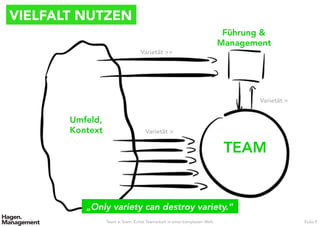 VIELFALT NUTZEN
Team ≠ Team. Echte Teamarbeit in einer komplexen Welt. Folie 9
Varietät >
Varietät >
Varietät >>
Umfeld,
Kontext
Führung &
Management
TEAM
„Only variety can destroy variety.“
 