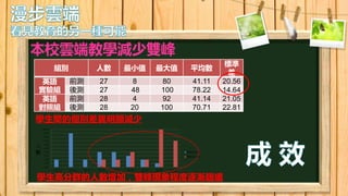 本校雲端教學減少雙峰
組別 人數 最小值 最大值 平均數
標準
差
英語
實驗組
前測 27 8 80 41.11 20.56
後測 27 48 100 78.22 14.64
英語
對照組
前測 28 4 92 41.14 21.05
後測 28 20 100 70.71 22.81
學生間的個別差異明顯減少
學生高分群的人數增加，雙峰現象程度逐漸趨緩
 