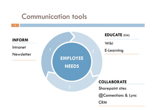 Communication tools
3
EMPLOYEE
NEEDS
2
3
1
EDUCATE (KM)
Wiki
E-Learning
COLLABORATE
Sharepoint sites
@Connections & Lync
CRM
INFORM
Intranet
Newsletter
 