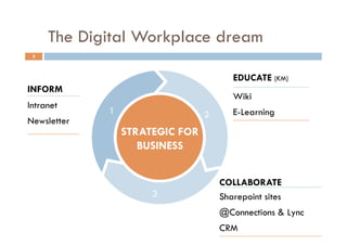 The Digital Workplace dream
5
STRATEGIC FOR
BUSINESS
2
3
1
EDUCATE (KM)
Wiki
E-Learning
COLLABORATE
Sharepoint sites
@Connections & Lync
CRM
INFORM
Intranet
Newsletter
 