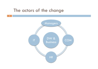 The actors of the change
DW &
Business
Managers
COM
HR
IT
8
 