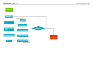 PROJETO Edifício Mar Azul Fluxograma de Iniciação
 