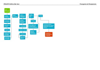 PROJETO Edifício Mar Azul Fluxograma de Planejamento
 