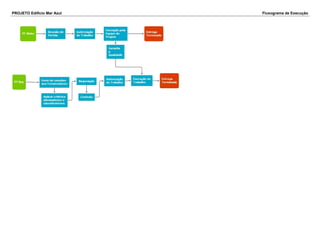PROJETO Edifício Mar Azul Fluxograma de Execução
 