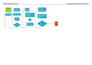 PROJETO Edifício Mar Azul Fluxograma de Monitoramento & Controle
 