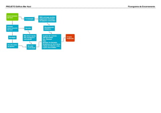 PROJETO Edifício Mar Azul Fluxograma de Encerramento
 