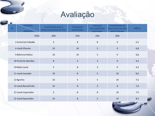 Avaliação
ID
CRITÉRIO
PROJETO
Contribuição para o
desenvolvimento do País
População
beneficiada
Interesse
(percepção) da
população
Possibilidade de
financiamento pelo
Setor Privado
MÉDIA
PESO 30% 25% 25% 20%
1Central do Cidadão 5 8 8 0 5,5
4Lisarb Eficente 10 10 5 0 6,8
5Reforma Política 10 10 5 0 6,8
18Portal de Opiniões 8 5 3 0 4,4
19Rádio Lisarb 5 8 3 0 4,3
11Lisarb Inovador 10 8 5 10 8,3
12AgroTec 10 5 5 10 7,5
13Lisarb ReciclaTudo 10 8 3 8 7,4
21Lisarb Importador 5 8 8 10 7,5
22Lisarb Exportador 10 8 5 10 8,3
 