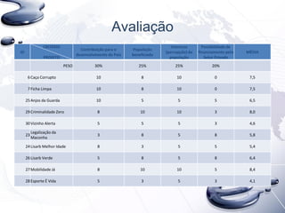 Avaliação
ID
CRITÉRIO
PROJETO
Contribuição para o
desenvolvimento do País
População
beneficiada
Interesse
(percepção) da
população
Possibilidade de
financiamento pelo
Setor Privado
MÉDIA
PESO 30% 25% 25% 20%
6Caça Corrupto 10 8 10 0 7,5
7Ficha Limpa 10 8 10 0 7,5
25Anjos da Guarda 10 5 5 5 6,5
29Criminalidade Zero 8 10 10 3 8,0
30Vizinho Alerta 5 5 5 3 4,6
23
Legalização da
Maconha
3 8 5 8 5,8
24Lisarb Melhor Idade 8 3 5 5 5,4
26Lisarb Verde 5 8 5 8 6,4
27Mobilidade Já 8 10 10 5 8,4
28Esporte É Vida 5 3 5 3 4,1
 