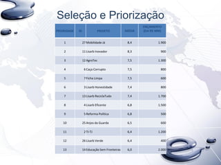 Seleção e Priorização
PRIORIDADE ID PROJETO MÉDIA
ORÇAMENTO
(Em R$ MM)
1 27Mobilidade Já 8,4 1.900
2 11Lisarb Inovador 8,3 900
3 12AgroTec 7,5 1.300
4 6Caça Corrupto 7,5 800
5 7Ficha Limpa 7,5 600
6 3Lisarb Honestidade 7,4 800
7 13Lisarb ReciclaTudo 7,4 1.700
8 4Lisarb Eficente 6,8 1.500
9 5Reforma Política 6,8 500
10 25Anjos da Guarda 6,5 600
11 2TI-TJ 6,4 1.200
12 26Lisarb Verde 6,4 400
13 14Educação Sem Fronteiras 6,0 2.000
 