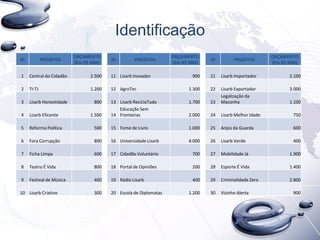 Identificação
ID PROJETOS
ORÇAMENTO
(Em R$ MM)
ID PROJETOS
ORÇAMENTO
(Em R$ MM)
ID PROJETOS
ORÇAMENTO
(Em R$ MM)
1 Central do Cidadão 2.500 11 Lisarb Inovador 900 21 Lisarb Importador 2.100
2 TI-TJ 1.200 12 AgroTec 1.300 22 Lisarb Exportador 3.000
3 Lisarb Honestidade 800 13 Lisarb ReciclaTudo 1.700 23
Legalização da
Maconha 1.100
4 Lisarb Eficente 1.500 14
Educação Sem
Fronteiras 2.000 24 Lisarb Melhor Idade 750
5 Reforma Política 500 15 Fome de Livro 1.000 25 Anjos da Guarda 600
6 Fora Corrupção 800 16 Universidade Lisarb 4.000 26 Lisarb Verde 400
7 Ficha Limpa 600 17 Cidadão Voluntário 700 27 Mobilidade Já 1.900
8 Teatro É Vida 800 18 Portal de Opiniões 200 28 Esporte É Vida 1.400
9 Festival de Música 400 19 Rádio Lisarb 400 29 Criminalidade Zero 2.800
10 Lisarb Criativo 300 20 Escola de Diplomatas 1.200 30 Vizinho Alerta 900
 