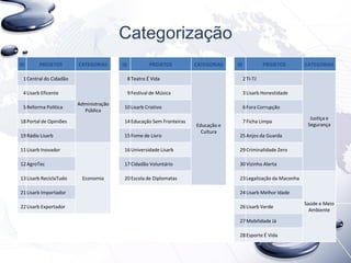 Categorização
ID PROJETOS CATEGORIAS ID PROJETOS CATEGORIAS ID PROJETOS CATEGORIAS
1Central do Cidadão
Administração
Pública
8Teatro É Vida
Educação e
Cultura
2TI-TJ
Justiça e
Segurança
4Lisarb Eficente 9Festival de Música 3Lisarb Honestidade
5Reforma Política 10Lisarb Criativo 6Fora Corrupção
18Portal de Opiniões 14Educação Sem Fronteiras 7Ficha Limpa
19Rádio Lisarb 15Fome de Livro 25Anjos da Guarda
11Lisarb Inovador
Economia
16Universidade Lisarb 29Criminalidade Zero
12AgroTec 17Cidadão Voluntário 30Vizinho Alerta
13Lisarb ReciclaTudo 20Escola de Diplomatas 23Legalização da Maconha
Saúde e Meio
Ambiente
21Lisarb Importador 24Lisarb Melhor Idade
22Lisarb Exportador 26Lisarb Verde
27Mobilidade Já
28Esporte É Vida
 
