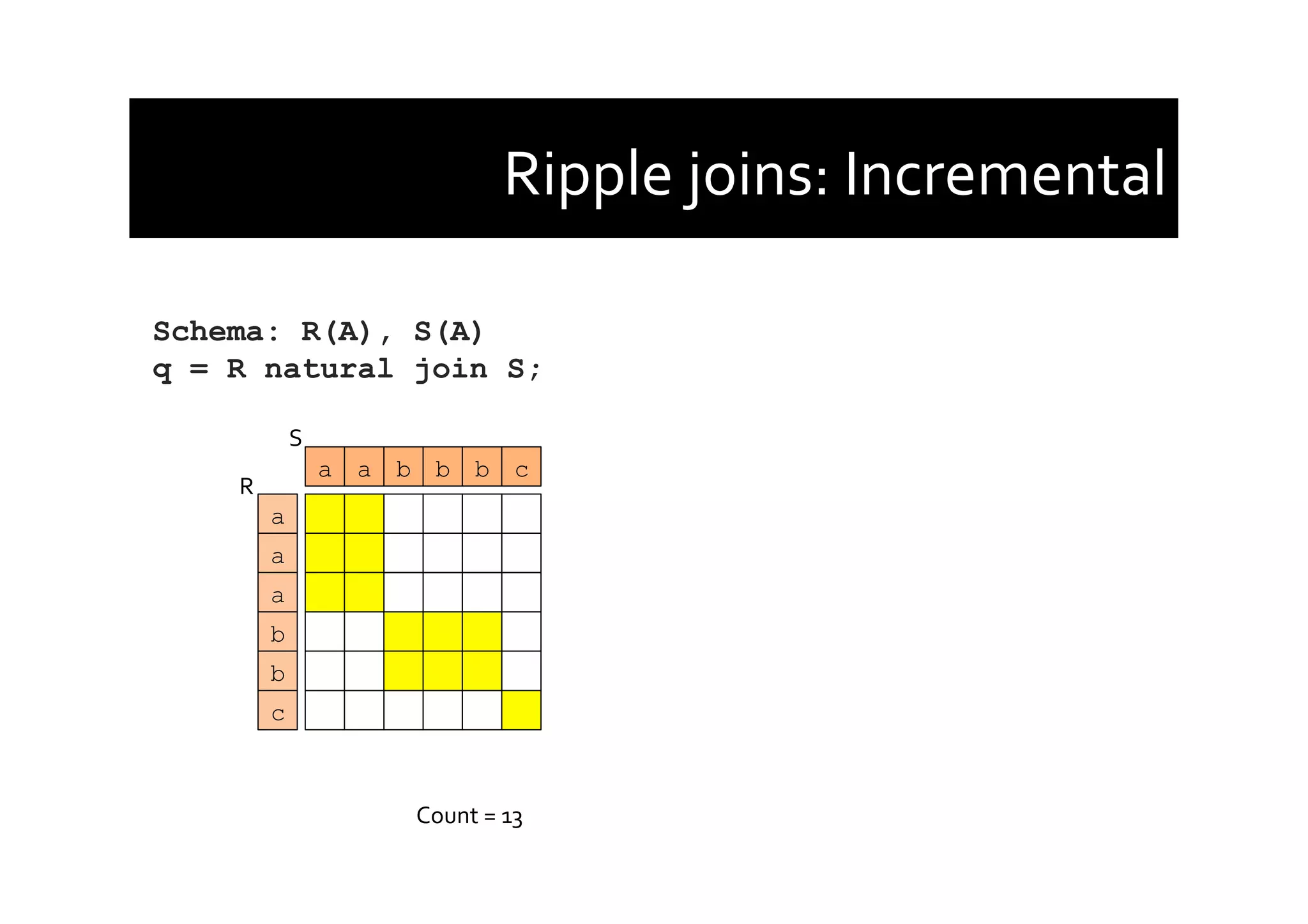 Ripple	
  joins:	
  Incremental	
  
Schema: R(A), S(A)
q = R natural join S;
Count	
  =	
  13	
  
a
a
a
b
b
c
a a b b b c
R	
  
S	
  
 
