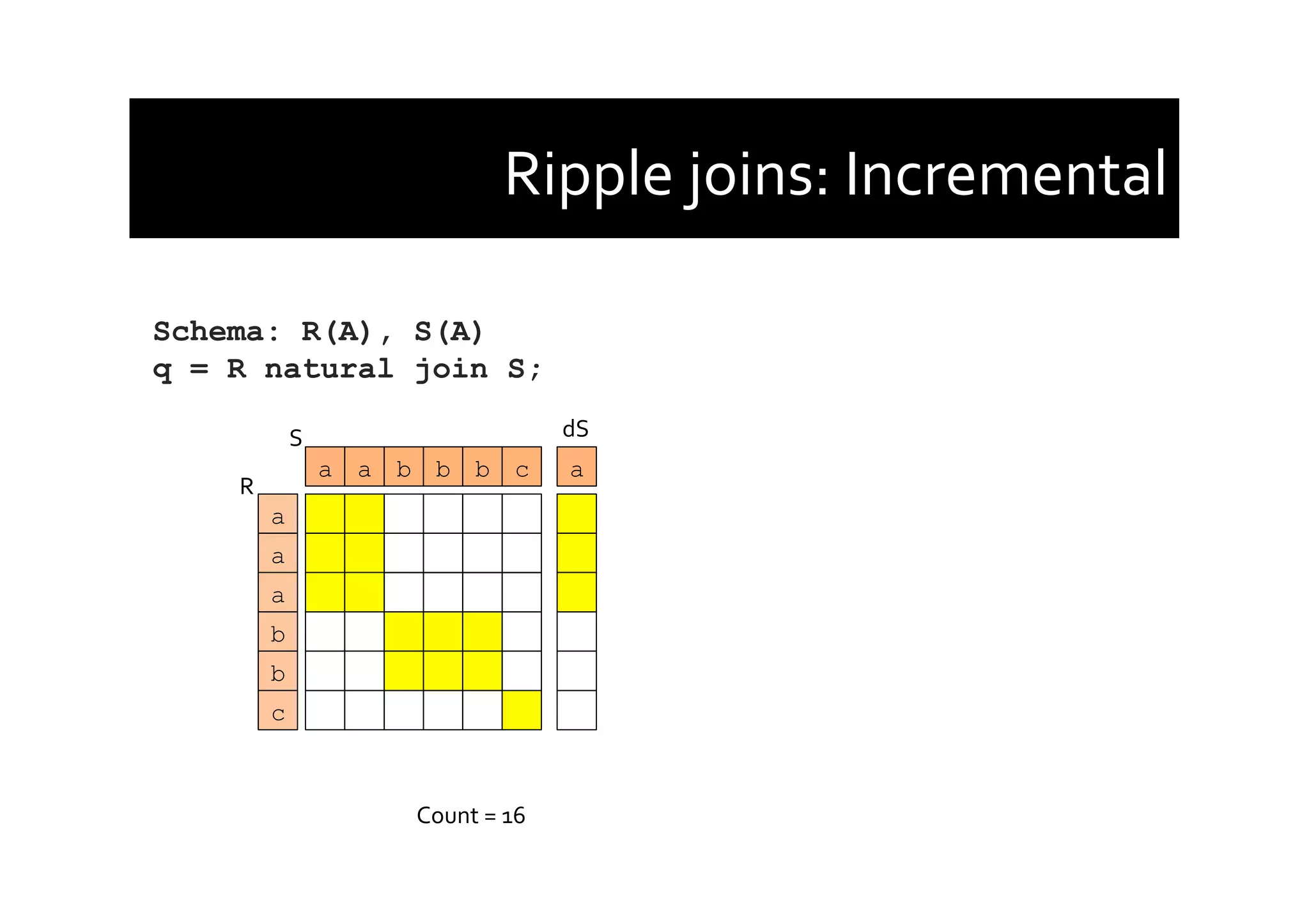 Ripple	
  joins:	
  Incremental	
  
Schema: R(A), S(A)
q = R natural join S;
Count	
  =	
  16	
  
a
a
a
b
b
c
a a b b b c
R	
  
S	
  
a
dS	
  
 