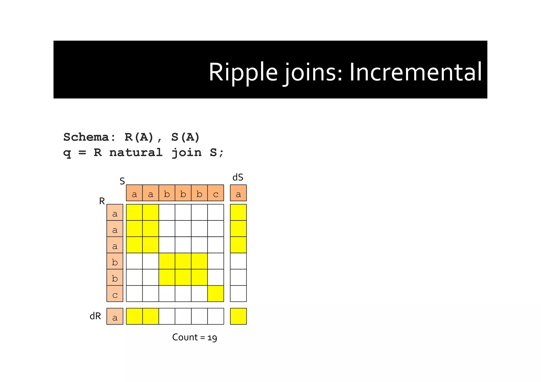Ripple	
  joins:	
  Incremental	
  
Schema: R(A), S(A)
q = R natural join S;
Count	
  =	
  19	
  
a
a
a
b
b
c
a a b b b c
R	
  
S	
  
a
dS	
  
adR	
  
 