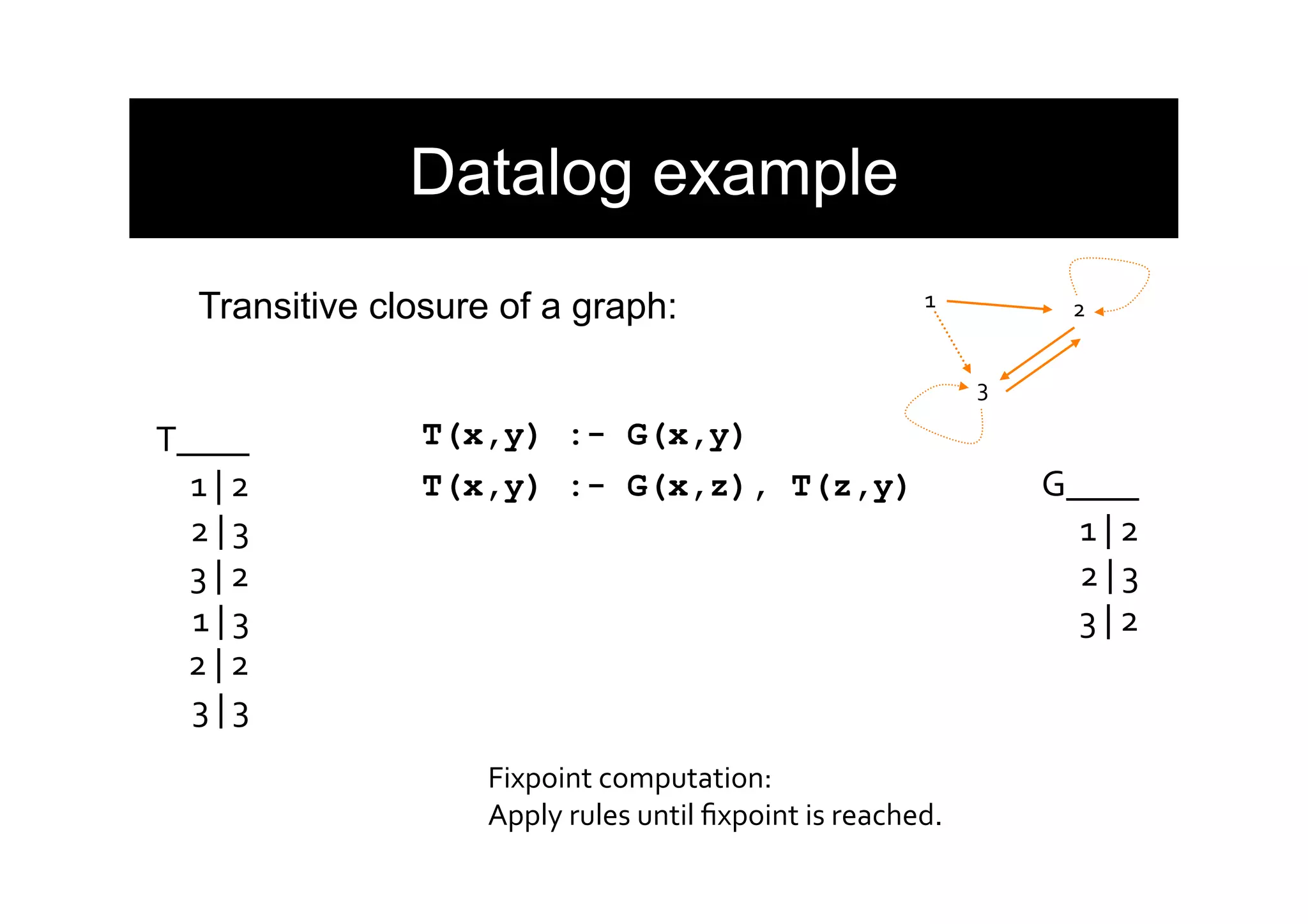 Datalog example
Transitive closure of a graph:
T(x,y) :- G(x,y)
T(x,y) :- G(x,z), T(z,y)
	
  	
  	
  	
  	
  
G____	
  
	
  	
  	
  1	
  |	
  2	
  
	
  	
  	
  2	
  |	
  3	
  
	
  	
  	
  3	
  |	
  2	
  
	
  	
  	
  	
  
T____	
  
	
  	
  1	
  |	
  2	
  
	
  	
  2	
  |	
  3	
  
	
  	
  3	
  |	
  2	
  
	
  	
  1	
  |	
  3	
  
	
  	
  2	
  |	
  2	
  
	
  	
  3	
  |	
  3	
  
1	
   2	
  
3	
  
Fixpoint	
  computation:	
  
Apply	
  rules	
  until	
  ﬁxpoint	
  is	
  reached.	
  
 