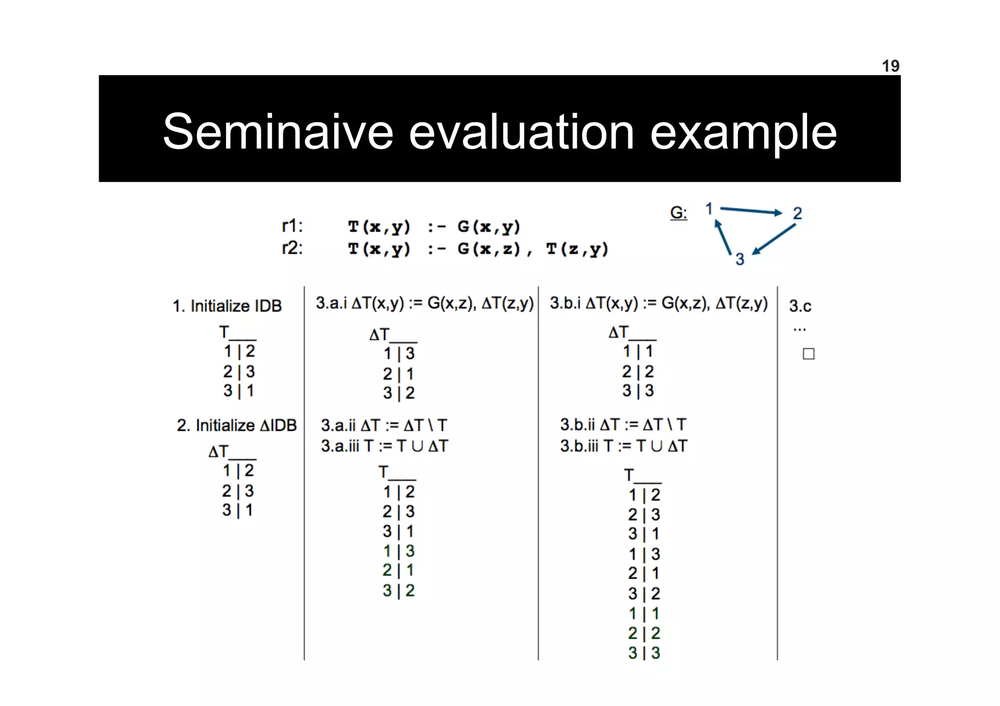 Seminaive evaluation example
19
 
