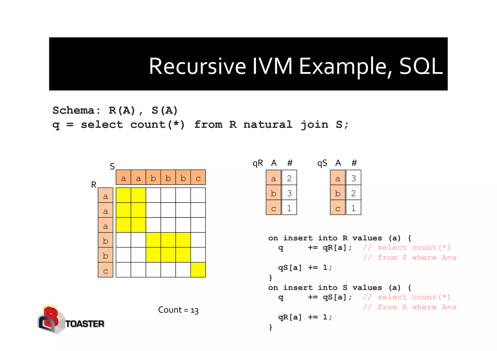 Recursive	
  IVM	
  Example,	
  SQL	
  
Schema: R(A), S(A)
q = select count(*) from R natural join S;
on insert into R values (a) {
q += qR[a]; // select count(*)
// from S where A=a
qS[a] += 1;
}
on insert into S values (a) {
q += qS[a]; // select count(*)
// from R where A=a
qR[a] += 1;
}
Count	
  =	
  13	
  
a
a
a
b
b
c
a a b b b c
R	
  
S	
  
a
b
c
2
3
1
qR	
   A	
   #	
  
a
b
c
3
2
1
qS	
   A	
   #	
  
 