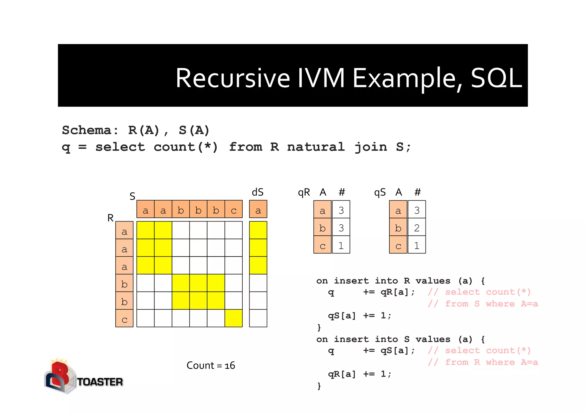 Recursive	
  IVM	
  Example,	
  SQL	
  
Schema: R(A), S(A)
q = select count(*) from R natural join S;
on insert into R values (a) {
q += qR[a]; // select count(*)
// from S where A=a
qS[a] += 1;
}
on insert into S values (a) {
q += qS[a]; // select count(*)
// from R where A=a
qR[a] += 1;
}
Count	
  =	
  16	
  
a
a
a
b
b
c
a a b b b c
R	
  
S	
  
a
dS	
  
a
b
c
3
3
1
qR	
   A	
   #	
  
a
b
c
3
2
1
qS	
   A	
   #	
  
 