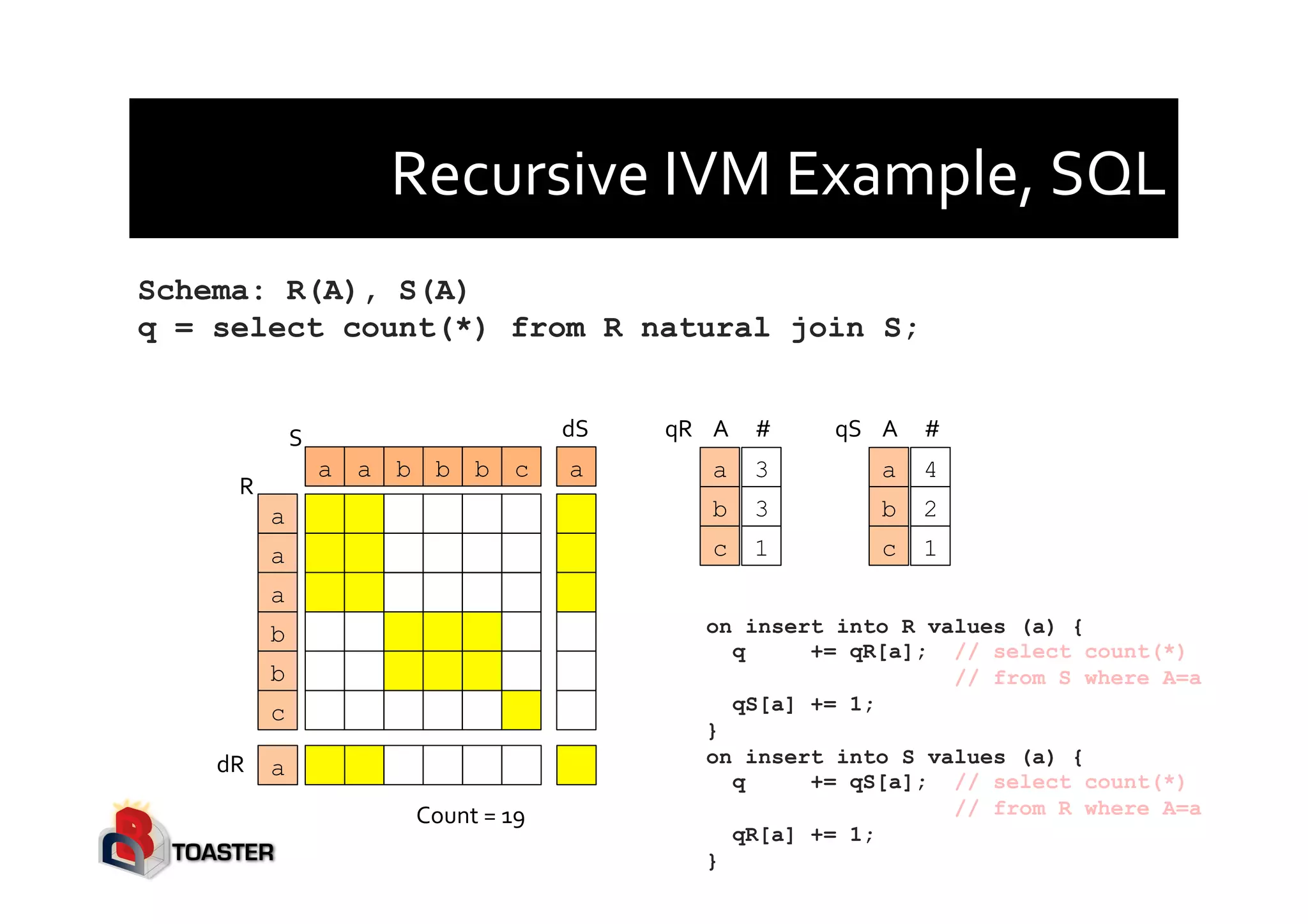 Recursive	
  IVM	
  Example,	
  SQL	
  
Schema: R(A), S(A)
q = select count(*) from R natural join S;
on insert into R values (a) {
q += qR[a]; // select count(*)
// from S where A=a
qS[a] += 1;
}
on insert into S values (a) {
q += qS[a]; // select count(*)
// from R where A=a
qR[a] += 1;
}
Count	
  =	
  19	
  
a
a
a
b
b
c
a a b b b c
R	
  
S	
  
a
dS	
  
adR	
  
a
b
c
3
3
1
qR	
   A	
   #	
  
a
b
c
4
2
1
qS	
   A	
   #	
  
 