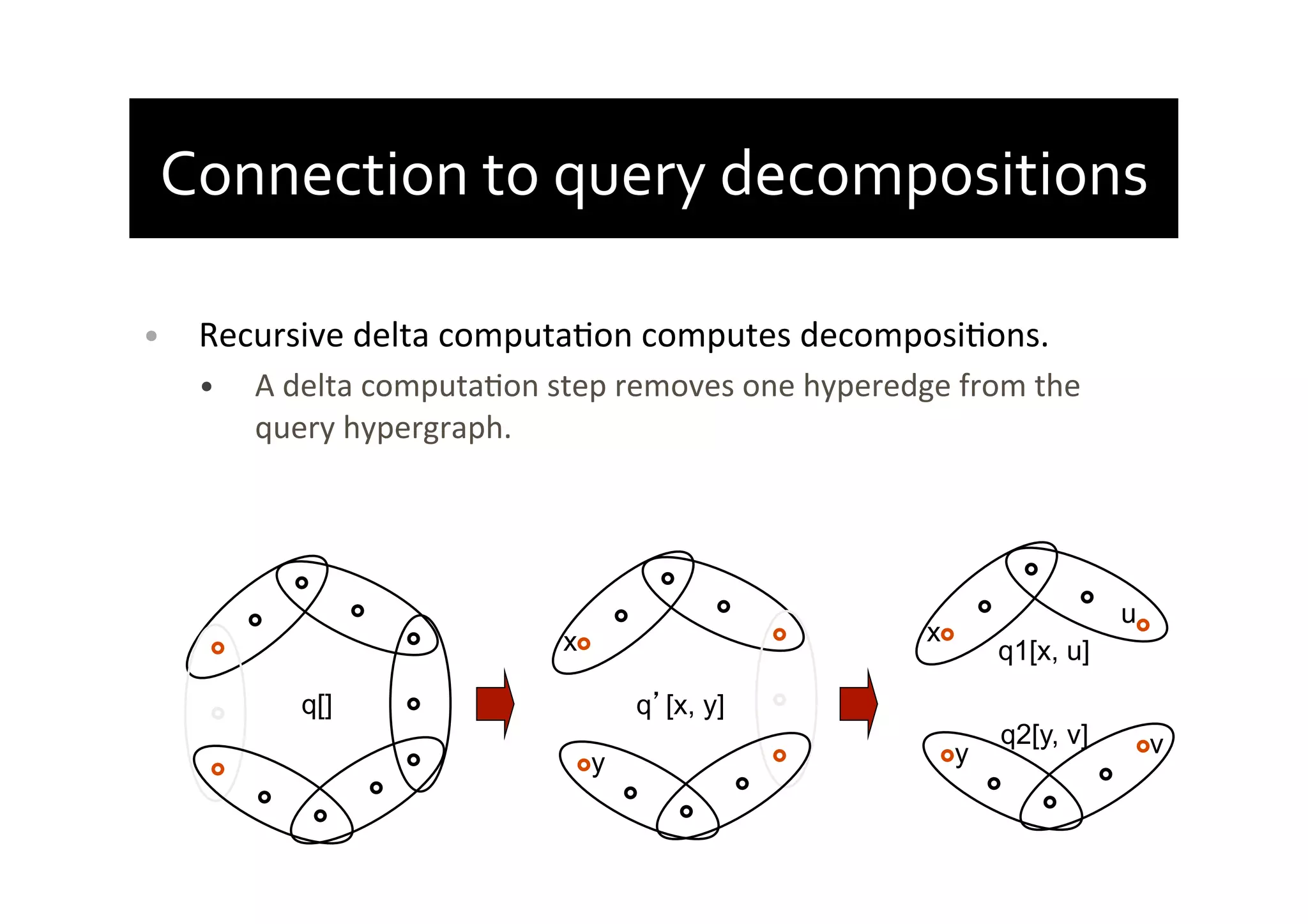 Connection	
  to	
  query	
  decompositions	
  
•  Recursive	
  delta	
  computaAon	
  computes	
  decomposiAons.	
  
•  A	
  delta	
  computaAon	
  step	
  removes	
  one	
  hyperedge	
  from	
  the	
  
query	
  hypergraph.	
  
q [x, y]
x
y
q1[x, u]
x
y
u
vq2[y, v]
q[]
 