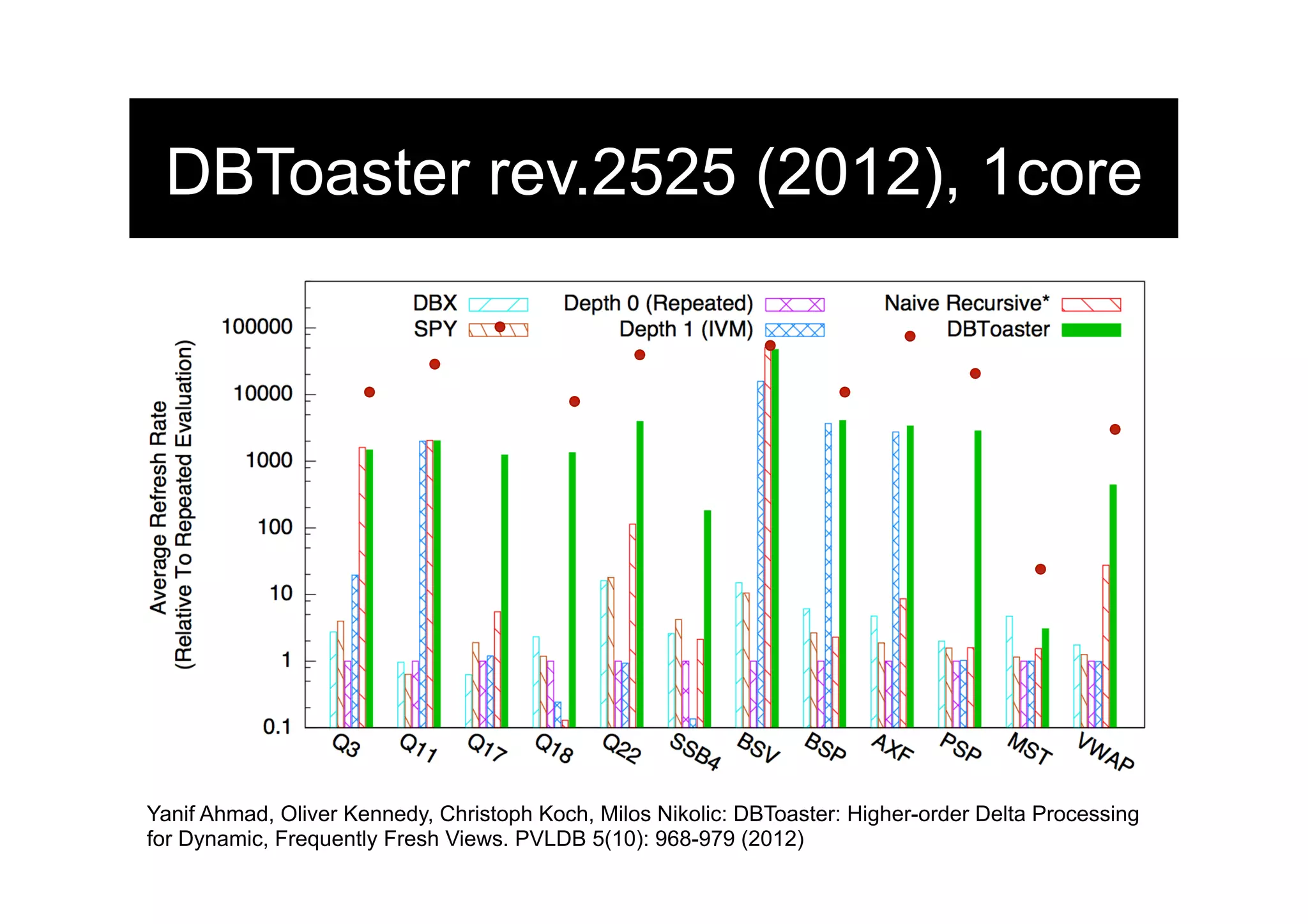 DBToaster rev.2525 (2012), 1core
Yanif Ahmad, Oliver Kennedy, Christoph Koch, Milos Nikolic: DBToaster: Higher-order Delta Processing
for Dynamic, Frequently Fresh Views. PVLDB 5(10): 968-979 (2012)
 