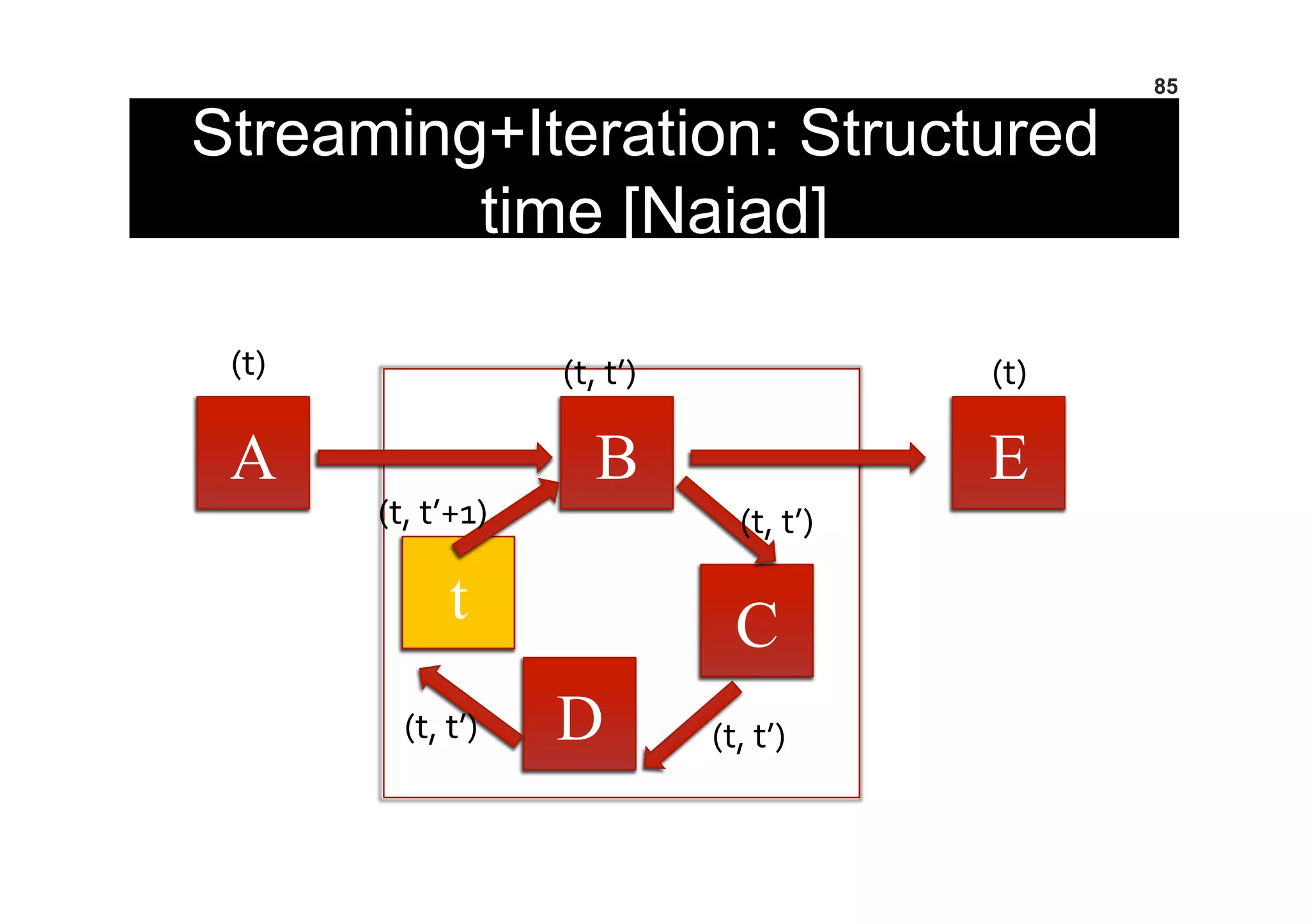 Streaming+Iteration: Structured
time [Naiad]
85
A B
C
D
E
t
(t)	
   (t,	
  t’)	
  
(t,	
  t’)	
  
(t,	
  t’)	
  (t,	
  t’)	
  
(t,	
  t’+1)	
  
(t)	
  
 