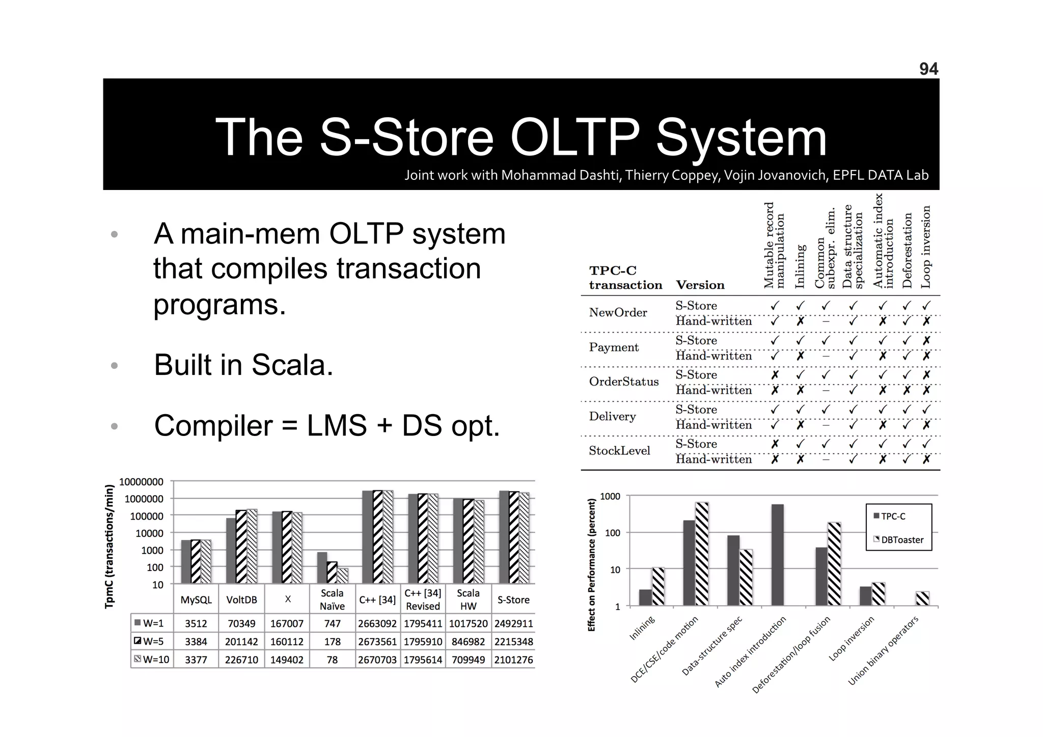 The S-Store OLTP System
•  A main-mem OLTP system
that compiles transaction
programs.
•  Built in Scala.
•  Compiler = LMS + DS opt.
94
X	
  
Joint	
  work	
  with	
  Mohammad	
  Dashti,	
  Thierry	
  Coppey,	
  Vojin	
  Jovanovich,	
  EPFL	
  DATA	
  Lab	
  
 