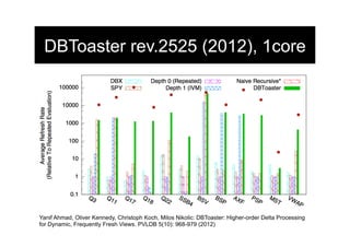 DBToaster rev.2525 (2012), 1core
Yanif Ahmad, Oliver Kennedy, Christoph Koch, Milos Nikolic: DBToaster: Higher-order Delta...