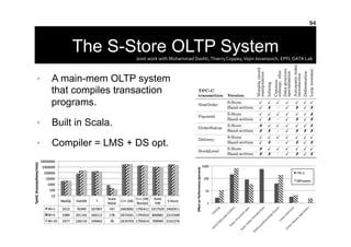 The S-Store OLTP System
•  A main-mem OLTP system
that compiles transaction
programs.
•  Built in Scala.
•  Compiler = LMS...