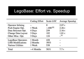 LegoBase: Effort vs. Speedup
 