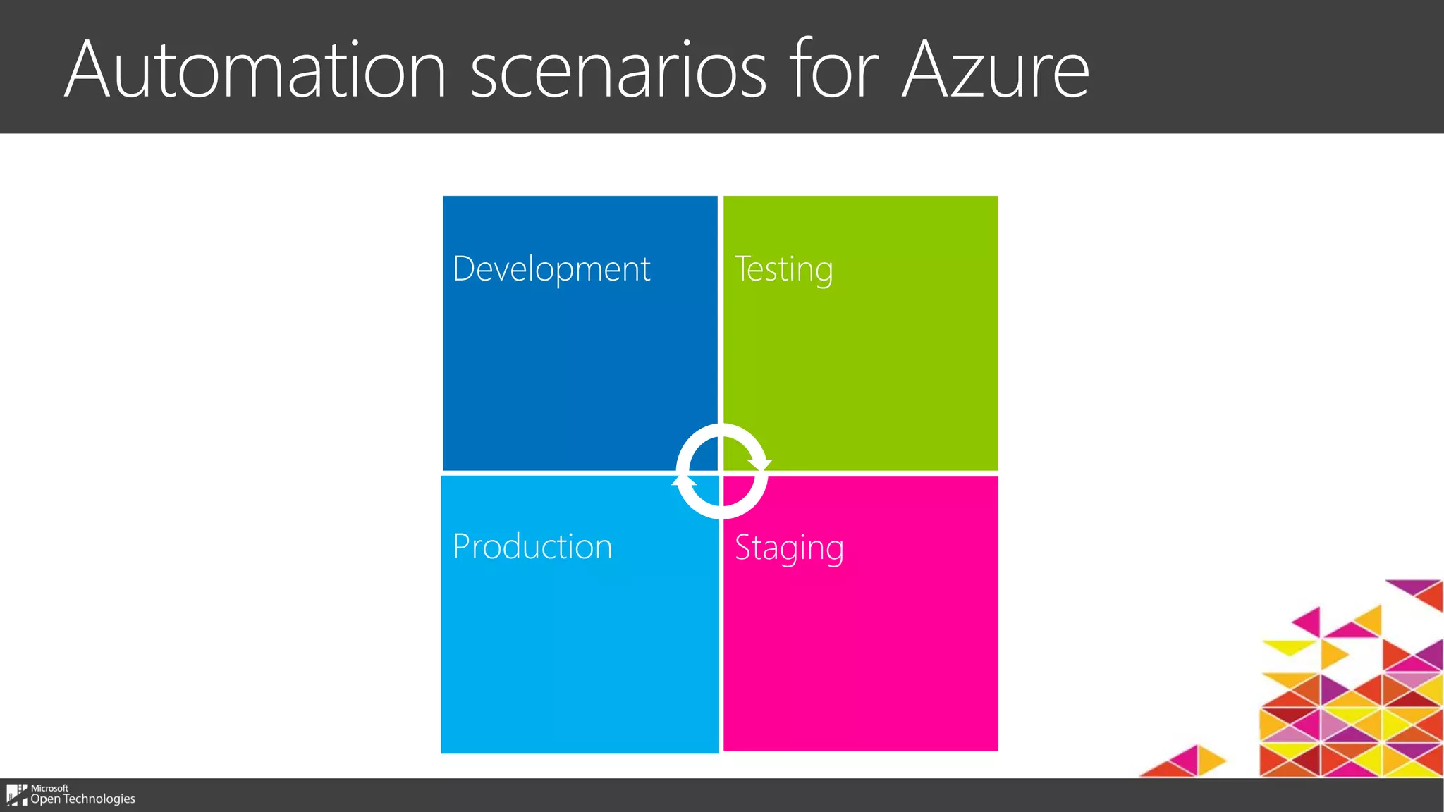 Automation scenarios for Azure
Development Testing
StagingProduction
 